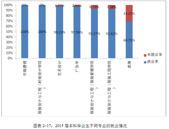 来源:江西服装学院2015年毕业生就业质量报告