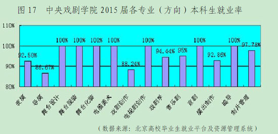 来源:中央戏剧学院2015年毕业生就业质量报告