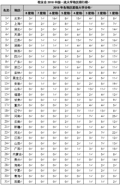校友会2018中国一流大学地区排行榜